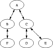 digraph hops {
  A -> { B C } [ dir=both ];
  C -> { D E } [ dir=both ];
  B -> F       [ dir=both ];
}
