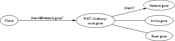 digraph finger {
  Gateway [ label="NAT-Gateway:\nmars.gnus" ];

  Client  -> Gateway         [ label="iblech@thestars.gnus?" ];
  Gateway -> "thestars.gnus" [ label="iblech?"               ];
  Gateway -> "trinity.gnus"  [ dir=none                      ];
  Gateway -> "feuer.gnus"    [ dir=none                      ];

  rankdir=LR;
}
