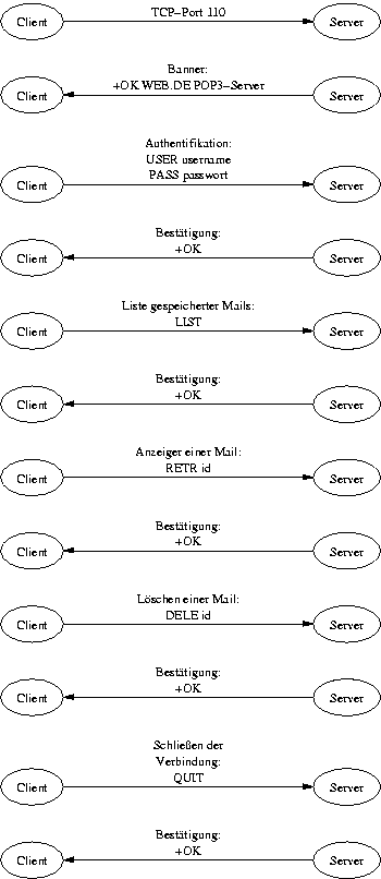 digraph pop3_sitzung {
  A1 [ label="Client" ]; B1 [ label="Server" ];
  A2 [ label="Client" ]; B2 [ label="Server" ];
  A3 [ label="Client" ]; B3 [ label="Server" ];
  A4 [ label="Client" ]; B4 [ label="Server" ];
  A5 [ label="Client" ]; B5 [ label="Server" ];
  A6 [ label="Client" ]; B6 [ label="Server" ];
  A7 [ label="Client" ]; B7 [ label="Server" ];
  A8 [ label="Client" ]; B8 [ label="Server" ];
  A9 [ label="Client" ]; B9 [ label="Server" ];
  AA [ label="Client" ]; BA [ label="Server" ];
  AB [ label="Client" ]; BB [ label="Server" ];
  AC [ label="Client" ]; BC [ label="Server" ];

  AC -> BC [ label="\nTCP-Port 110" ];
  AB -> BB [ label="Banner:\n+OK WEB.DE POP3-Server", dir=back ];
  AA -> BA [ label="Authentifikation:\nUSER username\nPASS passwort" ];
  A9 -> B9 [ label="Bestätigung:\n+OK", dir=back ]
  A8 -> B8 [ label="Liste gespeicherter Mails:\nLIST" ];
  A7 -> B7 [ label="Bestätigung:\n+OK", dir=back ]
  A6 -> B6 [ label="Anzeiger einer Mail:\nRETR id" ];
  A5 -> B5 [ label="Bestätigung:\n+OK", dir=back ]
  A4 -> B4 [ label="Löschen einer Mail:\nDELE id" ];
  A3 -> B3 [ label="Bestätigung:\n+OK", dir=back ]
  A2 -> B2 [ label="Schließen der\nVerbindung:\nQUIT" ];
  A1 -> B1 [ label="Bestätigung:\n+OK", dir=back ]

  rankdir=LR;
}
