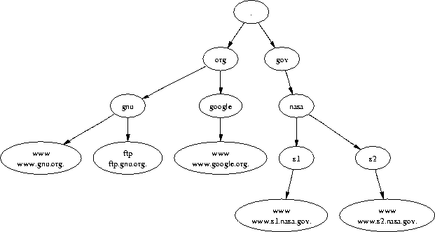 digraph dnshier {
  "." -> { org gov };

  org    -> { gnu google };
  gnu    -> { gnu_www gnu_ftp };
  google -> { google_www };

  gov    -> nasa -> { s1 s2 };
  s1     -> s1_www;
  s2     -> s2_www;

  gnu_www [ label="www\nwww.gnu.org." ];
  gnu_ftp [ label="ftp\nftp.gnu.org." ];
  google_www [ label="www\nwww.google.org." ];
  s1_www [ label="www\nwww.s1.nasa.gov." ];
  s2_www [ label="www\nwww.s2.nasa.gov." ];
}
