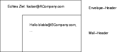 #FIG 3.2
Landscape
Center
Metric
A4      
100.00
Single
-2
1200 2
2 2 0 1 0 7 50 -1 -1 0.000 0 0 -1 0 0 5
	 0 0 4950 0 4950 3150 0 3150 0 0
2 2 0 1 0 7 50 -1 -1 0.000 0 0 -1 0 0 5
	 1350 900 4950 900 4950 3150 1350 3150 1350 900
4 0 0 50 -1 16 14 0.0000 4 210 3495 450 450 Echtes Ziel: foobar@ACompany.com\001
4 0 0 50 -1 16 14 0.0000 4 210 2835 1800 1575 Hallo blabla@BCompany.com,\001
4 0 0 50 -1 16 14 0.0000 4 30 135 1800 1905 ...\001
4 0 0 50 -1 16 14 0.0000 4 210 1680 5400 540 Envelope-Header\001
4 0 0 50 -1 16 14 0.0000 4 165 1185 5400 2070 Mail-Header\001
