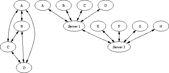 digraph irc_netz {
  subgraph ineffizient {
    iA [ label="A" ];
    iB [ label="B" ];
    iC [ label="C" ];
    iD [ label="D" ];

    iA -> { iB iC iD } [ dir=both ];
    iB -> { iC iD } [ dir=both ];
    iC -> { iD } [ dir=both ];
  }

  subgraph effizient {
    { A B C D } -> "Server 1" [ dir=both ];
    { E F G H } -> "Server 2" [ dir=both ];
    "Server 1" -> "Server 2"  [ dir=both ];
  }
}
