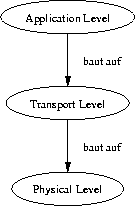 digraph osi {
	"Application Level" ->
	"Transport Level" [ label="baut auf" ]
	"Transport Level" ->
	"Physical Level" [ label="baut auf" ]
}
