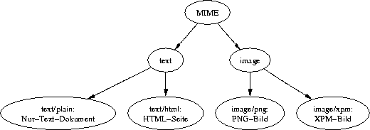 digraph mimetypes {
	"MIME"  -> { "text"  "image" };
	"text"  -> { "plain" "html" };
	"image" -> { "png"   "xpm" };

	"plain" [ label = "text/plain:\nNur-Text-Dokument" ];
	"html"  [ label = "text/html:\nHTML-Seite" ];

	"png" [ label = "image/png:\nPNG-Bild" ];
	"xpm" [ label = "image/xpm:\nXPM-Bild" ];
}
