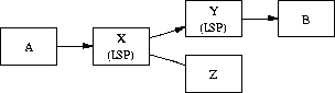 digraph routing {
	rankdir = LR;
	A -> X -> Y -> B;
	X -> Z [ dir = "none" ];
	X [ label = "X\n(ISP)" ];
	Y [ label = "Y\n(ISP)" ];
	A [ shape = "box" ];
	B [ shape = "box" ];
	X [ shape = "box" ];
	Y [ shape = "box" ];
	Z [ shape = "box" ];
}
