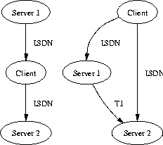 digraph yeahftp {
  subgraph langsam {
    aS1 [ label="Server 1" ];
    aS2 [ label="Server 2" ];
    aC  [ label="Client"   ];

    aS1 -> aC  [ label="ISDN" ];
    aC  -> aS2 [ label="ISDN" ];
  }

  subgraph schnell {
    bS1 [ label="Server 1" ];
    bS2 [ label="Server 2" ];
    bC  [ label="Client"   ];

    bC -> bS1 [ label="ISDN" ];
    bC -> bS2 [ label="ISDN", weight=3 ];
    bS1 -> bS2 [ label="T1" ];
  }
}
