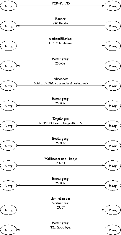 digraph smtp_sitzung {
  A1 [ label="A.org" ]; B1 [ label="B.org" ];
  A2 [ label="A.org" ]; B2 [ label="B.org" ];
  A3 [ label="A.org" ]; B3 [ label="B.org" ];
  A4 [ label="A.org" ]; B4 [ label="B.org" ];
  A5 [ label="A.org" ]; B5 [ label="B.org" ];
  A6 [ label="A.org" ]; B6 [ label="B.org" ];
  A7 [ label="A.org" ]; B7 [ label="B.org" ];
  A8 [ label="A.org" ]; B8 [ label="B.org" ];
  A9 [ label="A.org" ]; B9 [ label="B.org" ];
  AA [ label="A.org" ]; BA [ label="B.org" ];
  AB [ label="A.org" ]; BB [ label="B.org" ];
  AC [ label="A.org" ]; BC [ label="B.org" ];

  AC -> BC [ label="\nTCP-Port 25" ];
  AB -> BB [ label="Banner:\n220 Ready.", dir=back ];
  AA -> BA [ label="Authentifikation:\nHELO hostname" ];
  A9 -> B9 [ label="Bestätigung:\n250 Ok.", dir=back ]
  A8 -> B8 [ label="Absender:\nMAIL FROM: <absender@hostname>" ];
  A7 -> B7 [ label="Bestätigung:\n250 Ok.", dir=back ]
  A6 -> B6 [ label="Empfänger:\nRCPT TO: <empfänger@ziel>" ];
  A5 -> B5 [ label="Bestätigung:\n250 Ok.", dir=back ]
  A4 -> B4 [ label="Mailheader und -body:\nDATA" ];
  A3 -> B3 [ label="Bestätigung:\n250 Ok.", dir=back ]
  A2 -> B2 [ label="Schließen der\nVerbindung:\nQUIT" ];
  A1 -> B1 [ label="Bestätigung:\n221 Good bye.", dir=back ]

  rankdir=LR;
}
