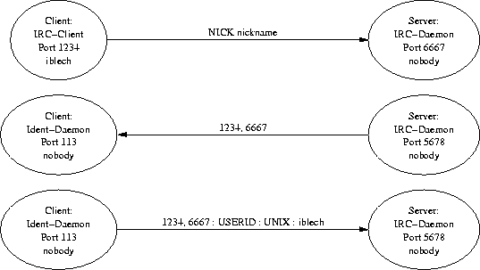 digraph ident {
  A3 [ label="Client:\nIdent-Daemon\nPort 113\nnobody" ];
  B3 [ label="Server:\nIRC-Daemon\nPort 5678\nnobody"  ];
  A2 [ label="Client:\nIdent-Daemon\nPort 113\nnobody" ];
  B2 [ label="Server:\nIRC-Daemon\nPort 5678\nnobody"  ];
  A1 [ label="Client:\nIRC-Client\nPort 1234\niblech"  ];
  B1 [ label="Server:\nIRC-Daemon\nPort 6667\nnobody"  ];

  A1 -> B1 [ label="NICK nickname"                       ];
  A2 -> B2 [ label="1234, 6667", dir=back                ];
  A3 -> B3 [ label="1234, 6667 : USERID : UNIX : iblech" ];

  rankdir=LR;
}
